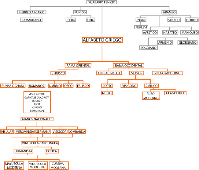 genealog�a del alfabeto